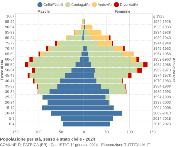 Grafico Popolazione per età, sesso e stato civile Comune di Patrica (FR)