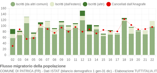 Flussi migratori della popolazione Comune di Patrica (FR)