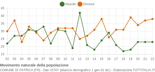 Grafico movimento naturale della popolazione Comune di Patrica (FR)