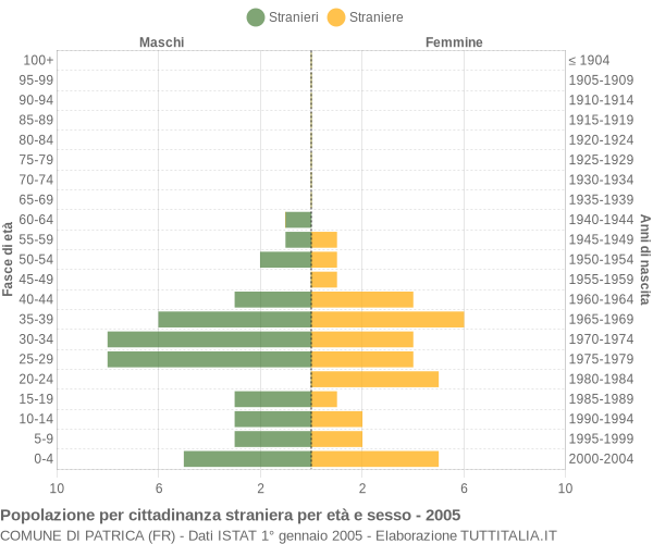 Grafico cittadini stranieri - Patrica 2005