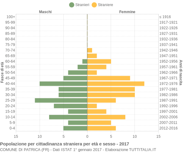 Grafico cittadini stranieri - Patrica 2017