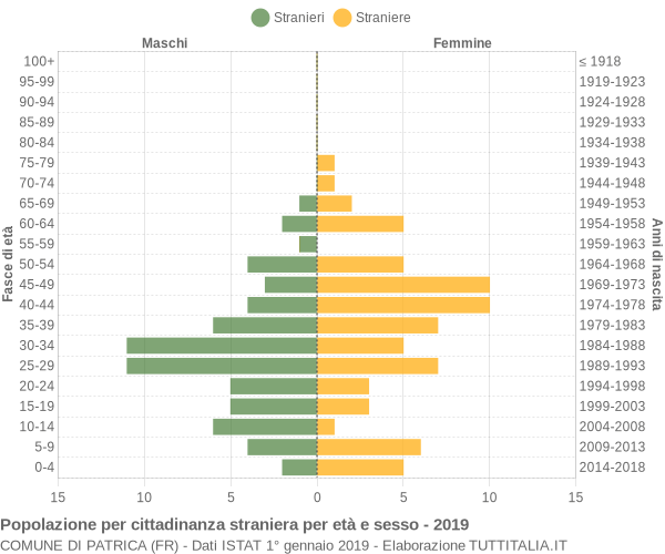 Grafico cittadini stranieri - Patrica 2019