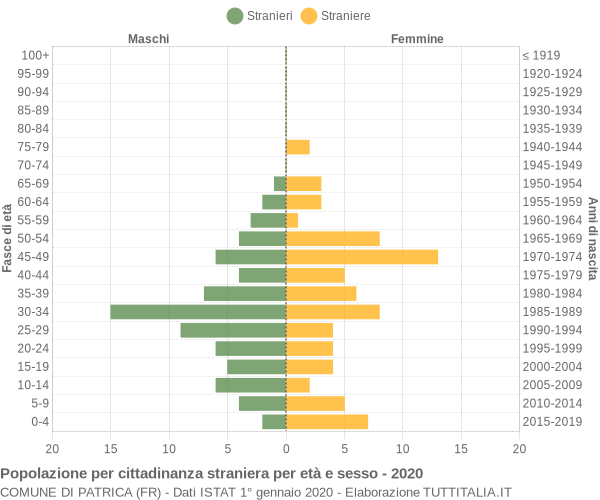 Grafico cittadini stranieri - Patrica 2020