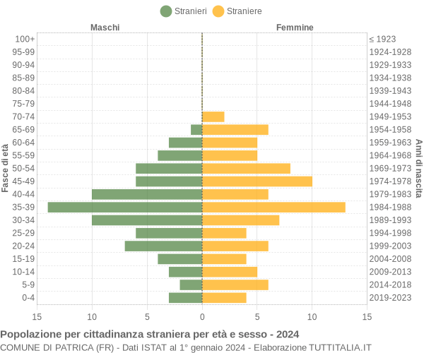 Grafico cittadini stranieri - Patrica 2024