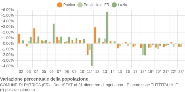 Variazione percentuale della popolazione Comune di Patrica (FR)