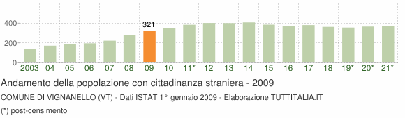 Grafico andamento popolazione stranieri Comune di Vignanello (VT)