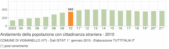 Grafico andamento popolazione stranieri Comune di Vignanello (VT)