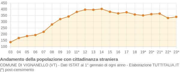 Andamento popolazione stranieri Comune di Vignanello (VT)