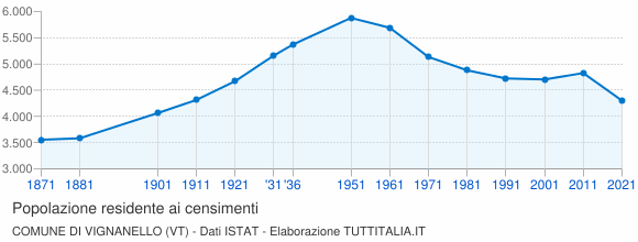 Grafico andamento storico popolazione Comune di Vignanello (VT)