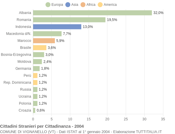 Grafico cittadinanza stranieri - Vignanello 2004
