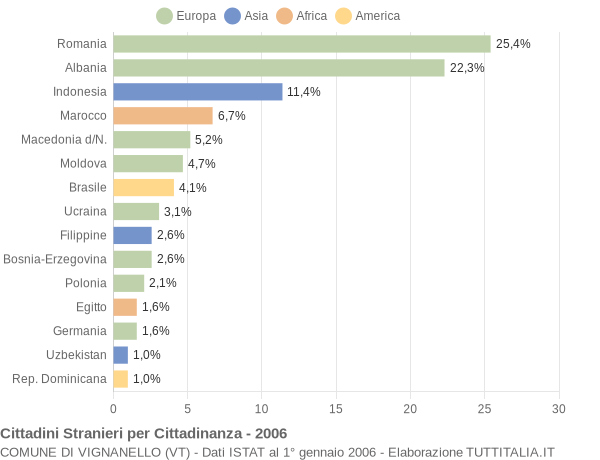 Grafico cittadinanza stranieri - Vignanello 2006