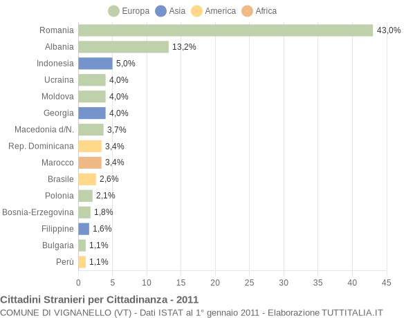 Grafico cittadinanza stranieri - Vignanello 2011