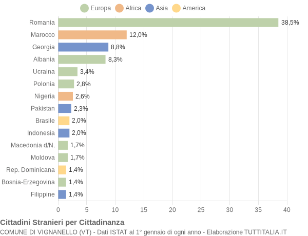 Grafico cittadinanza stranieri - Vignanello 2019