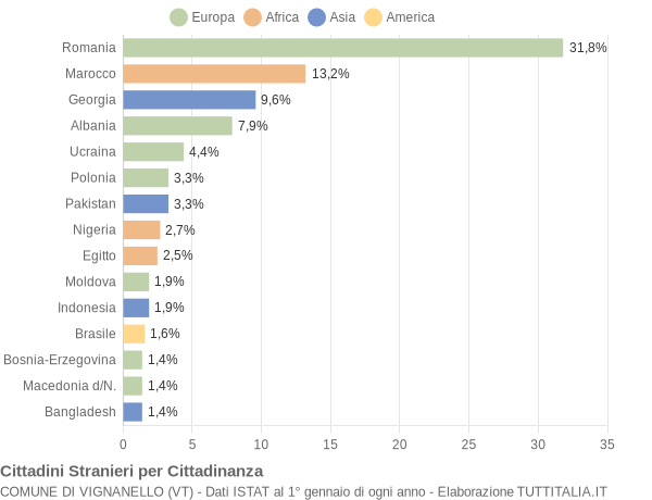 Grafico cittadinanza stranieri - Vignanello 2021