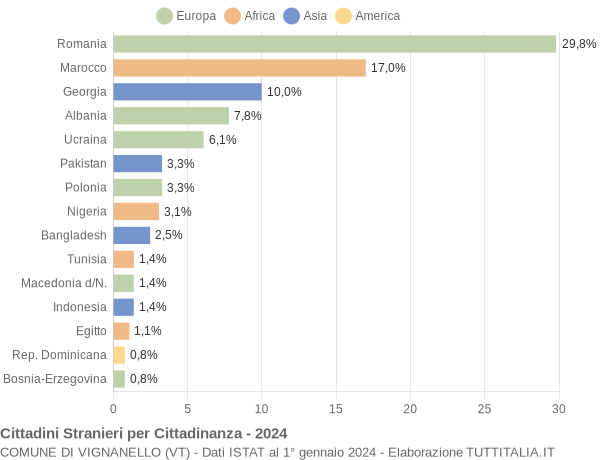 Grafico cittadinanza stranieri - Vignanello 2024