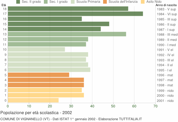 Grafico Popolazione in età scolastica - Vignanello 2002