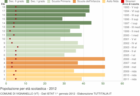 Grafico Popolazione in età scolastica - Vignanello 2012