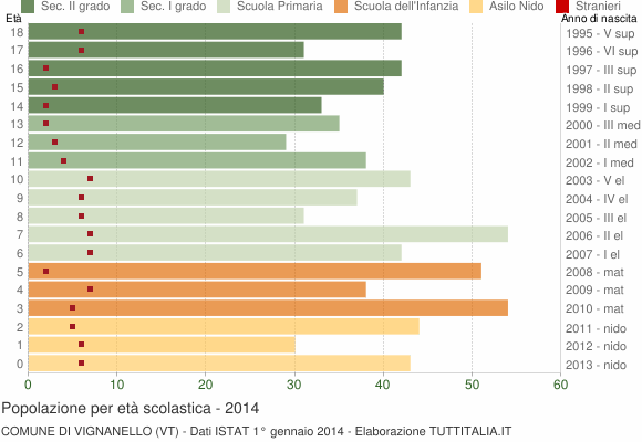 Grafico Popolazione in età scolastica - Vignanello 2014