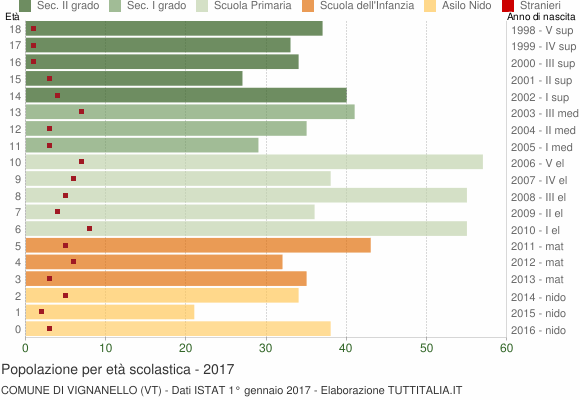 Grafico Popolazione in età scolastica - Vignanello 2017