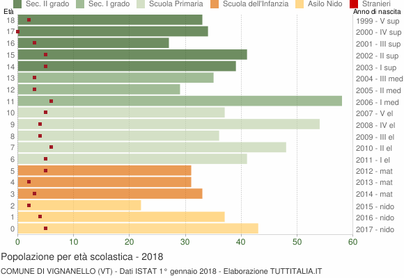 Grafico Popolazione in età scolastica - Vignanello 2018