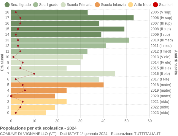 Grafico Popolazione in età scolastica - Vignanello 2024