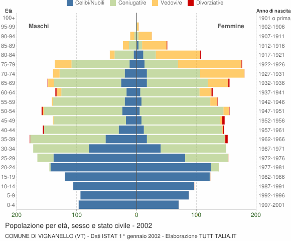 Grafico Popolazione per età, sesso e stato civile Comune di Vignanello (VT)