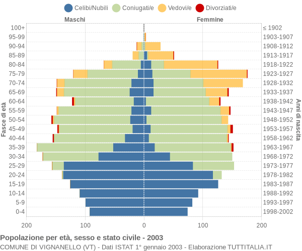 Grafico Popolazione per età, sesso e stato civile Comune di Vignanello (VT)