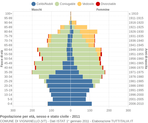 Grafico Popolazione per età, sesso e stato civile Comune di Vignanello (VT)