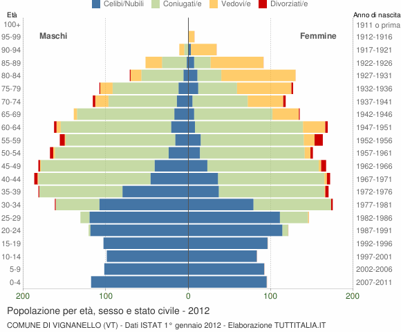 Grafico Popolazione per età, sesso e stato civile Comune di Vignanello (VT)