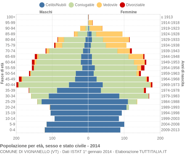 Grafico Popolazione per età, sesso e stato civile Comune di Vignanello (VT)