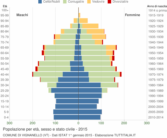 Grafico Popolazione per età, sesso e stato civile Comune di Vignanello (VT)