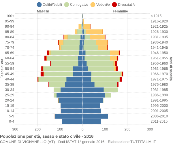 Grafico Popolazione per età, sesso e stato civile Comune di Vignanello (VT)