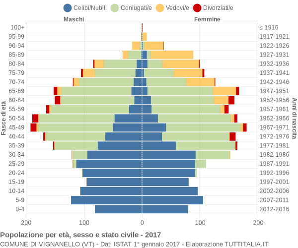 Grafico Popolazione per età, sesso e stato civile Comune di Vignanello (VT)