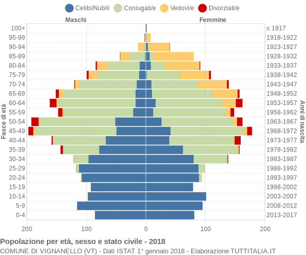 Grafico Popolazione per età, sesso e stato civile Comune di Vignanello (VT)