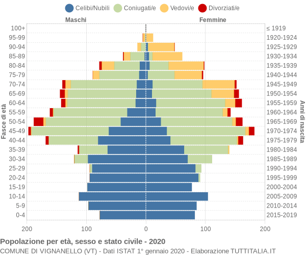 Grafico Popolazione per età, sesso e stato civile Comune di Vignanello (VT)