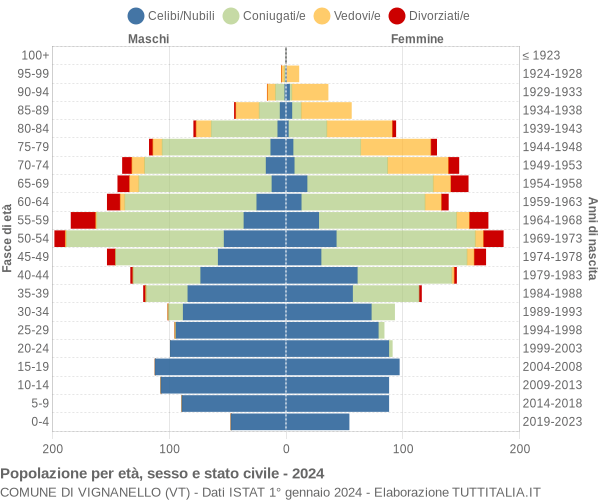 Grafico Popolazione per età, sesso e stato civile Comune di Vignanello (VT)