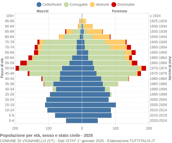 Grafico Popolazione per età, sesso e stato civile Comune di Vignanello (VT)