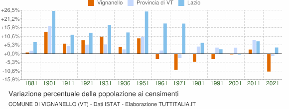 Grafico variazione percentuale della popolazione Comune di Vignanello (VT)