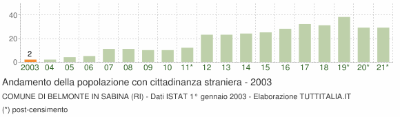 Grafico andamento popolazione stranieri Comune di Belmonte in Sabina (RI)