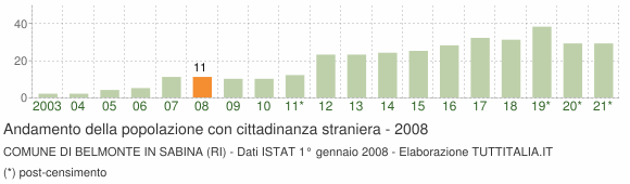Grafico andamento popolazione stranieri Comune di Belmonte in Sabina (RI)