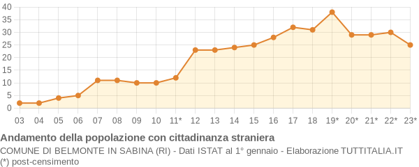 Andamento popolazione stranieri Comune di Belmonte in Sabina (RI)