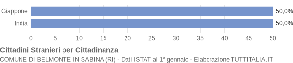 Grafico cittadinanza stranieri - Belmonte in Sabina 2004