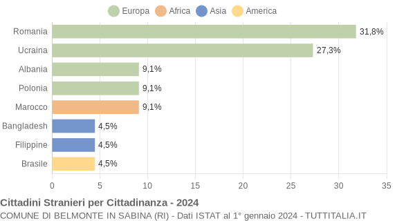 Grafico cittadinanza stranieri - Belmonte in Sabina 2024