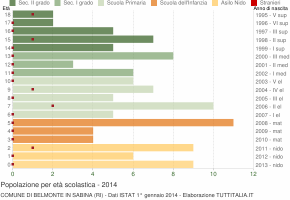Grafico Popolazione in età scolastica - Belmonte in Sabina 2014