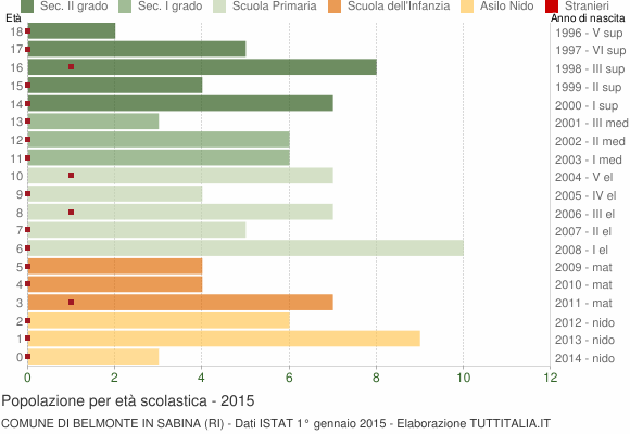 Grafico Popolazione in età scolastica - Belmonte in Sabina 2015