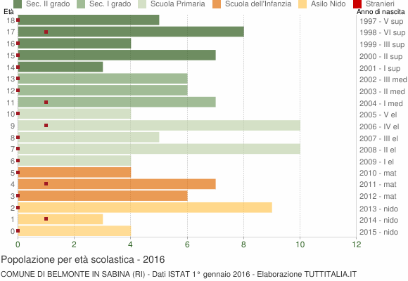 Grafico Popolazione in età scolastica - Belmonte in Sabina 2016