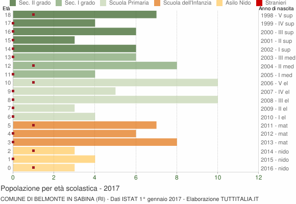 Grafico Popolazione in età scolastica - Belmonte in Sabina 2017