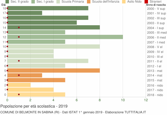 Grafico Popolazione in età scolastica - Belmonte in Sabina 2019