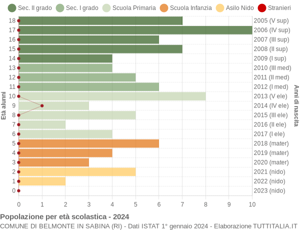 Grafico Popolazione in età scolastica - Belmonte in Sabina 2024