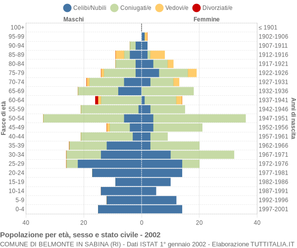 Grafico Popolazione per età, sesso e stato civile Comune di Belmonte in Sabina (RI)